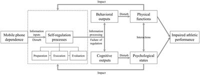 The effects of mobile phone dependence on athletic performance and its mechanisms